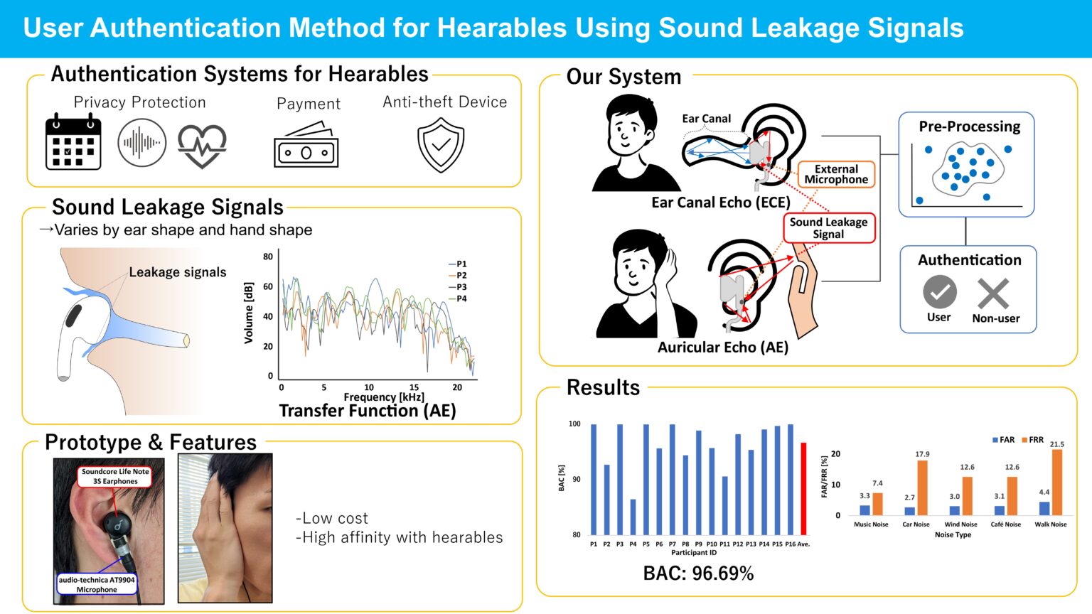 User Authentication Method for Hearables Using Sound Leakage Signals ...